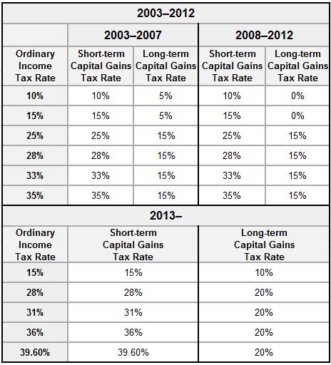 Current Rates on Capital Gain Taxes